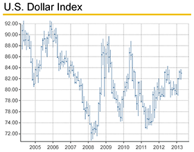 PMO_US-Dollar-Index_280